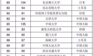 最新亚洲大学排名！湖北2所高校位次大幅提升！