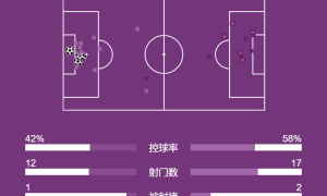 西甲-莱万2分钟2球拉菲尼亚传射 皇马主场0-4巴萨